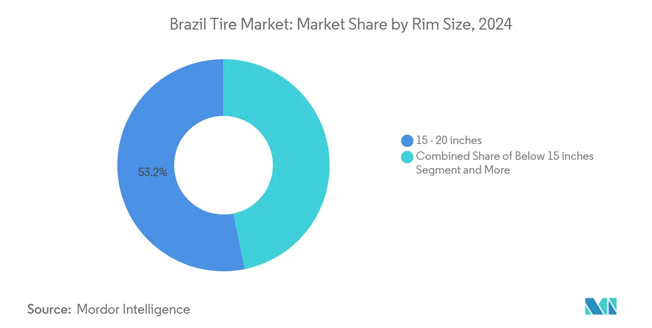 Brazil Tire Market: Market Share by Rim Size