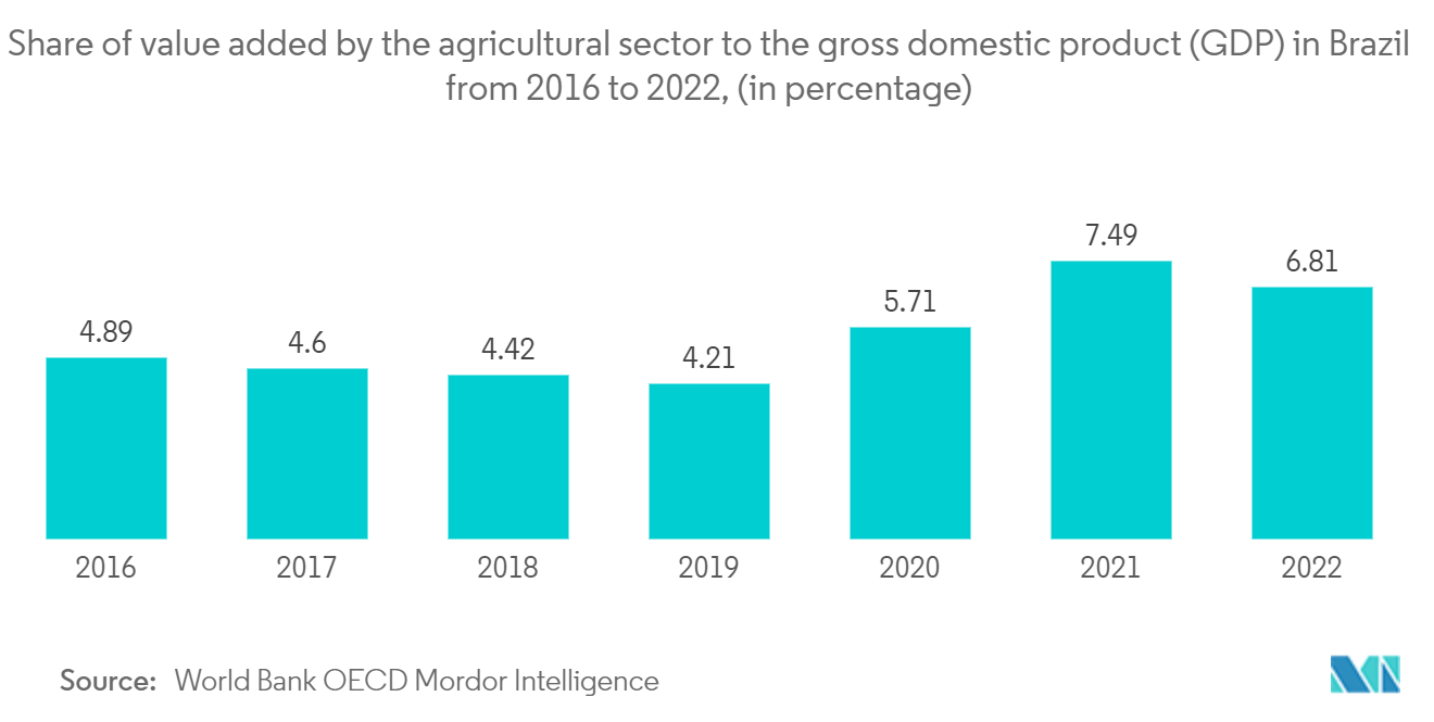 Brazil Tractors Market - Share of value added by the agricultural sector to the gross domestic product (GDP) in Brazil from 2016 to 2022, (in percentage)