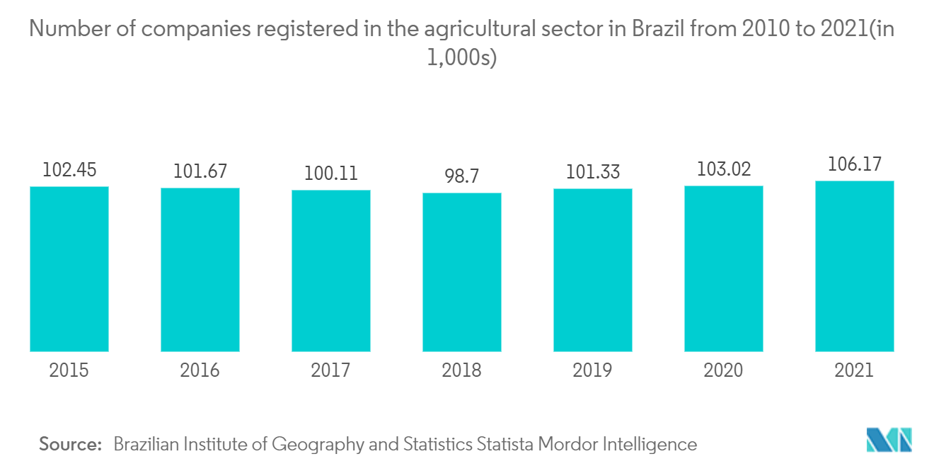 Brazil Tractors Market - Number of companies registered in the agricultural sector in Brazil from 2010 to 2021(in 1,000s)