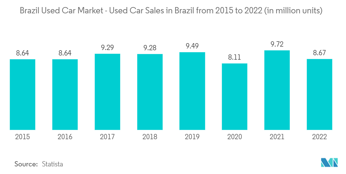 Brazil Used Car Market - Used Car Sales in Brazil from 2015 to 2022 (in million units)