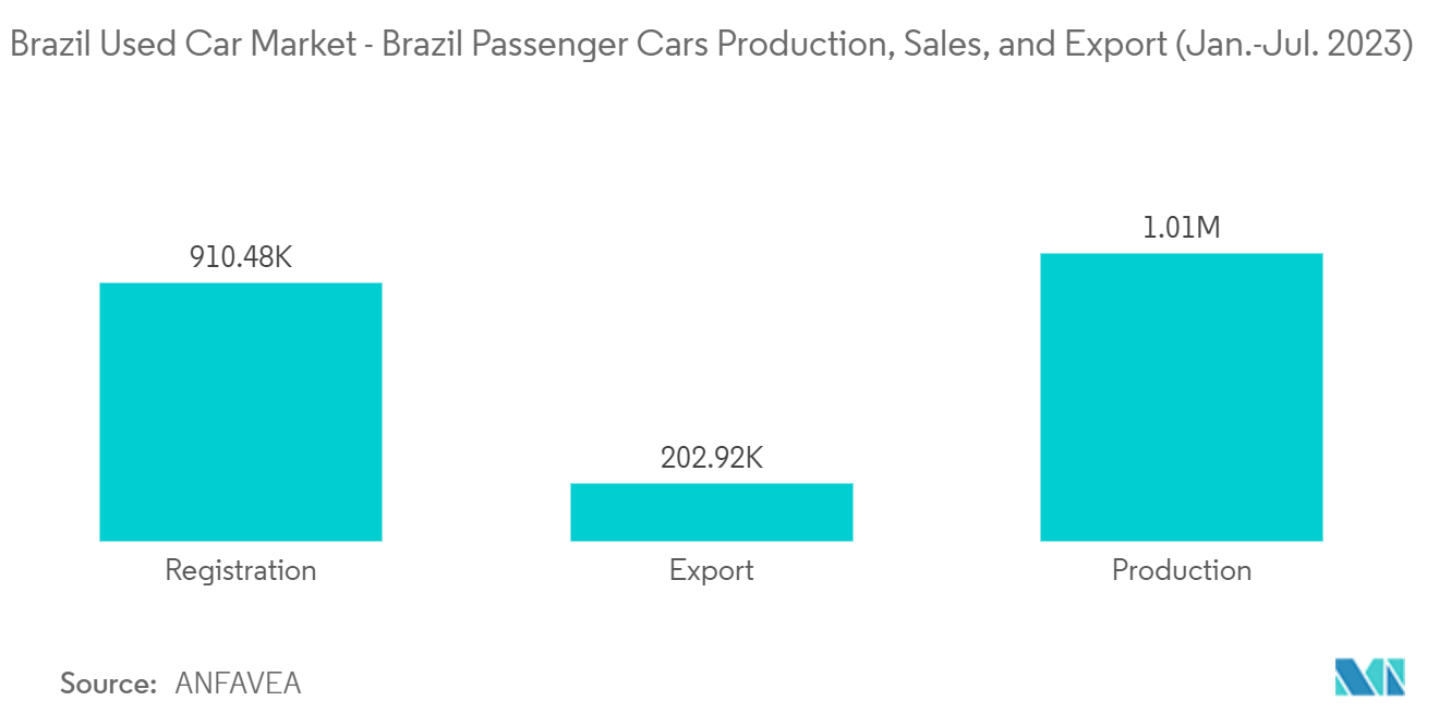 Brazil Used Car Market - Brazil Passenger Cars Production, Sales, and Export (Jan.-Jul. 2023)