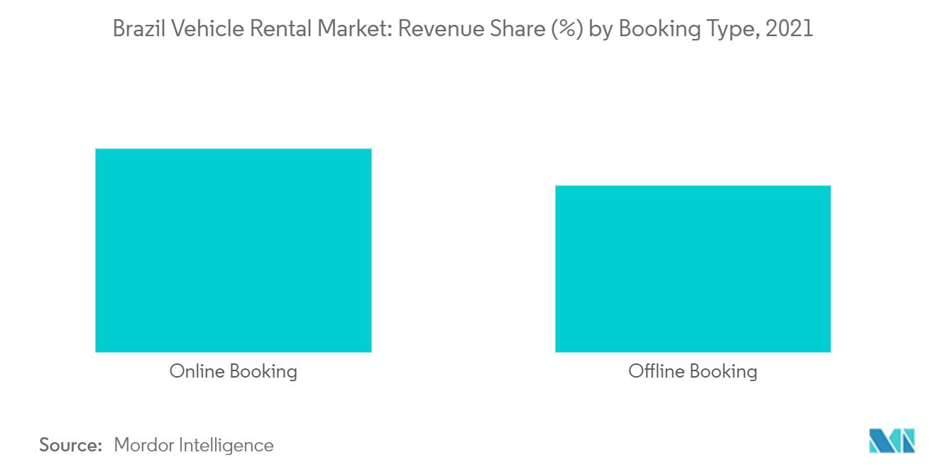 Brazil Vehicle Rental Market - Revenue Share (%) by Booking Type, 2021