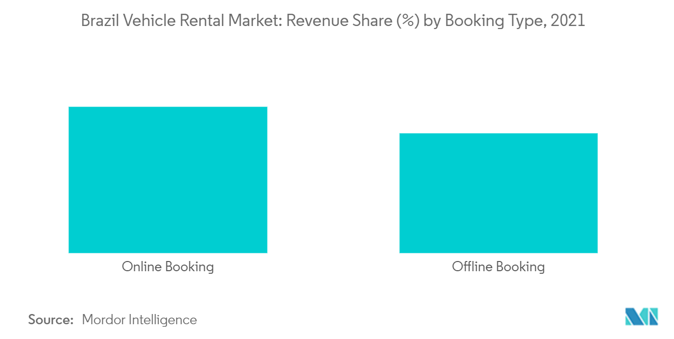 ブラジルレンタカー市場：予約タイプ別売上シェア（2021年