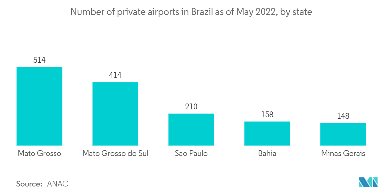 Brazil Vehicle Rental Market: Number of private airports in Brazil as of May 2022, by state