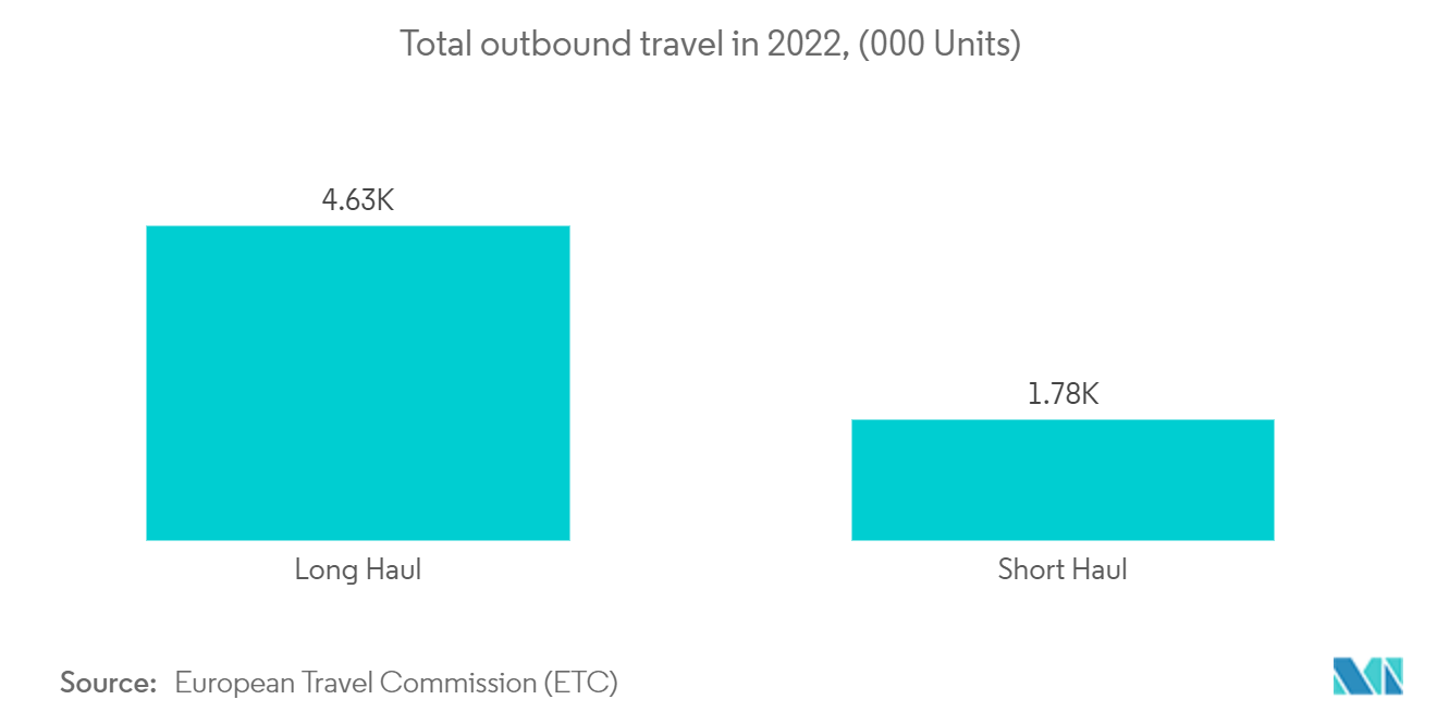 Brazil Vehicle Rental Market:Total outbound travel in 2022, (000 Units)