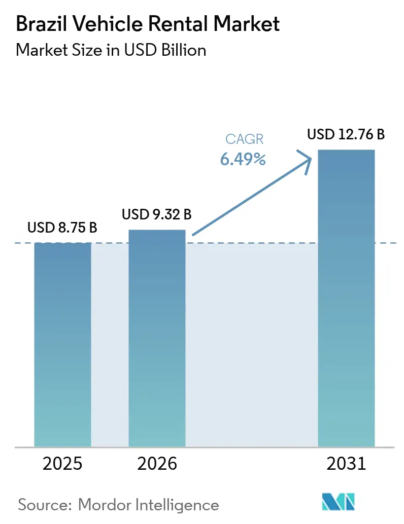 Brazil Vehicle Rental Market (2025 - 2030)