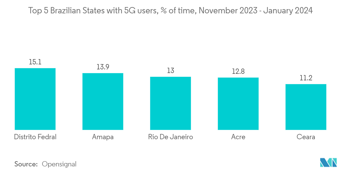 Brazil Video Surveillance Market: Top 5 Brazilian States with 5G users, % of time, November 2023 - January 2024