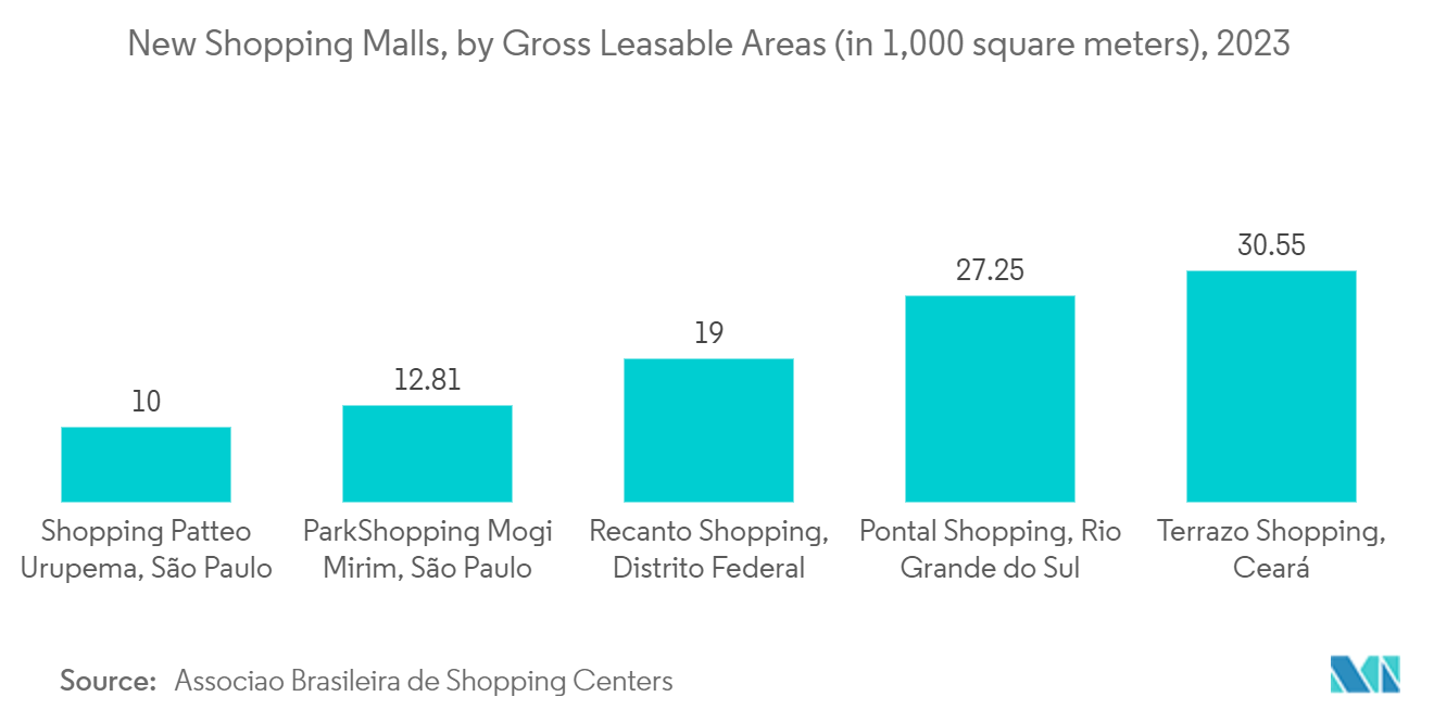 Brazil Video Surveillance Market: New Shopping Malls, by Gross Leasable Areas (in 1,000 square meters), 2023