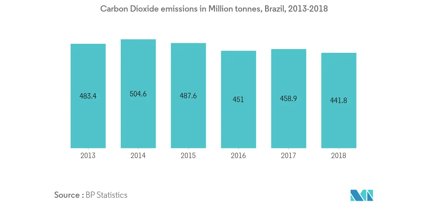 Carbon dioxide emissions Brazil