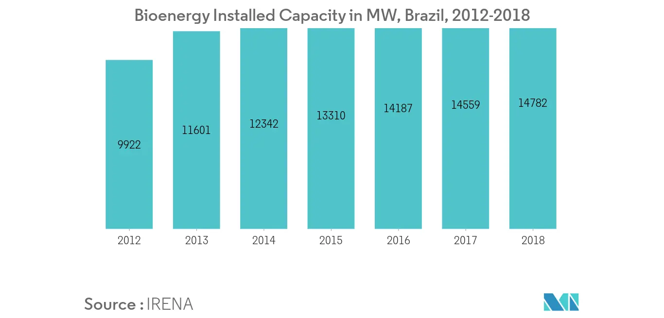 Bioenergy Installed Capacity Brazil