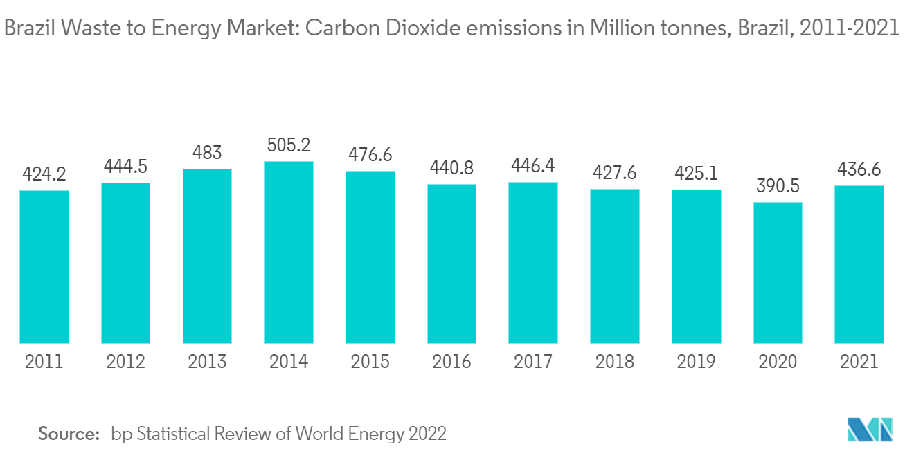 Brazil Waste to Energy Market : Carbon Dioxide emissions in Million tonnes, Brazil, 2011-2021