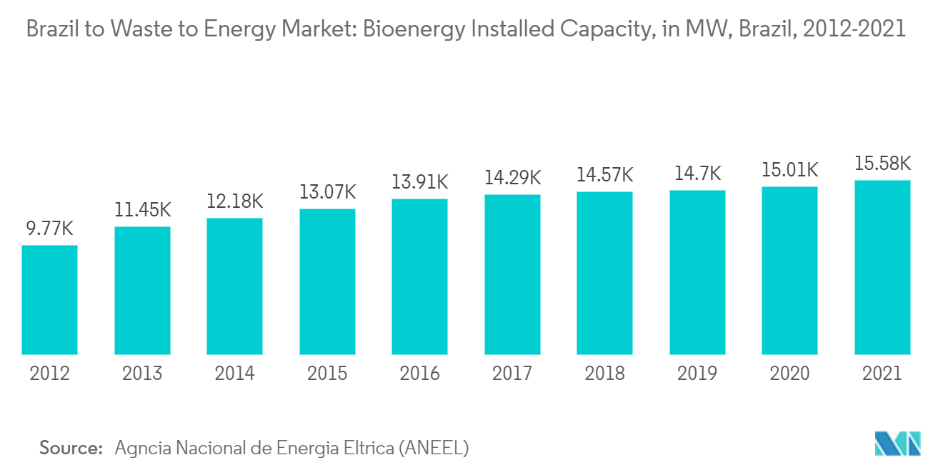 Brazil Waste to Energy Market : Bioenergy l Installed Capacity, in MW, Brazil, 2012-2021