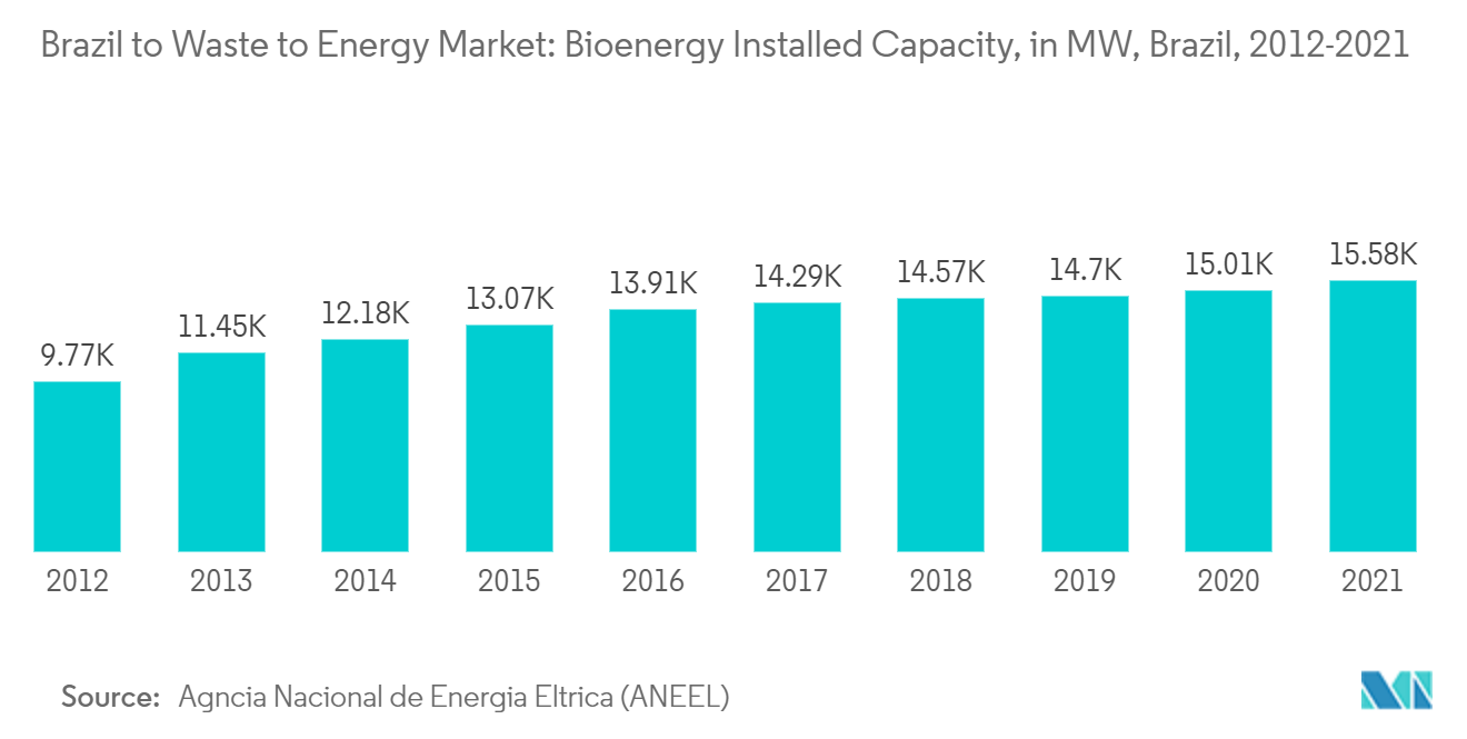 ブラジルの廃棄物エネルギー市場：バイオエネルギー l 設置容量（MW）、ブラジル、2012-2021年