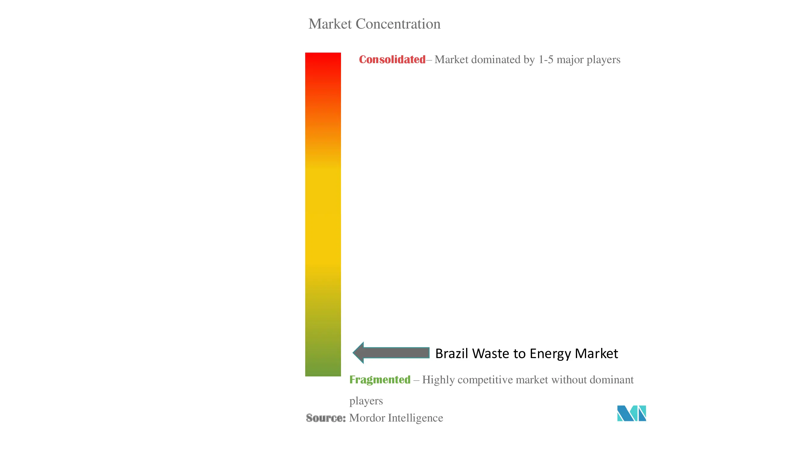 Brasilien Waste to EnergyMarktkonzentration