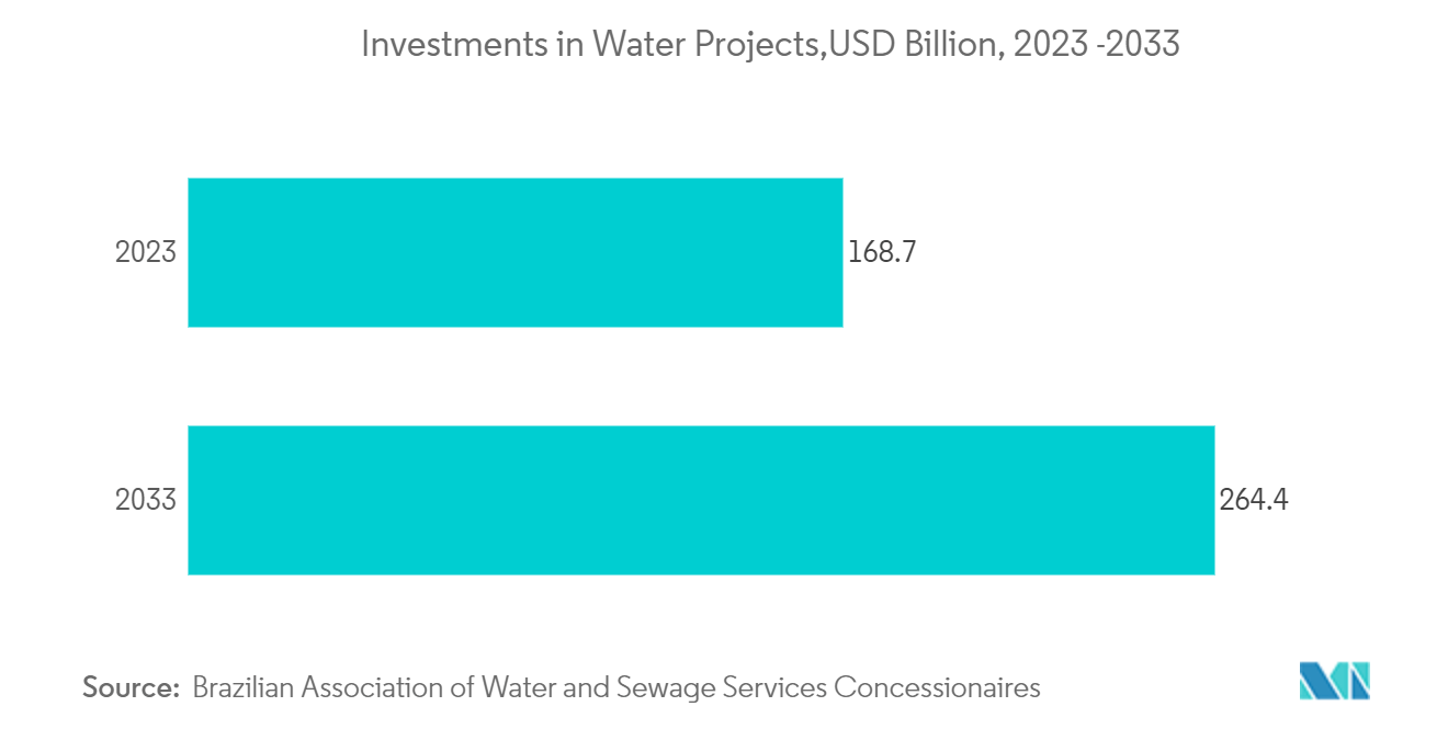 ブラジルの水消費市場水事業への投資額（億米ドル）：2023～2033年
