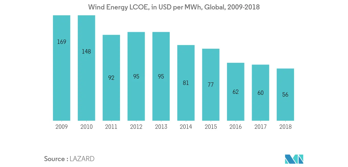 Brazil Wind Energy Market - Wind Energy LCOE