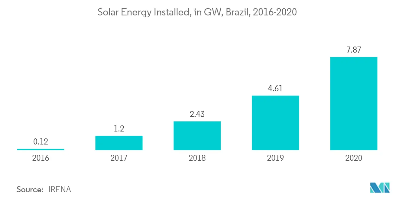 Brazil Wind Energy Market - Solar Energy Installed