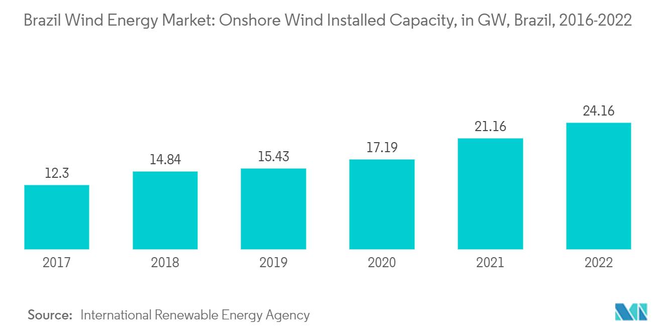 ブラジルの風力エネルギー市場陸上風力発電設備容量（GW）（ブラジル、2016-2022年
