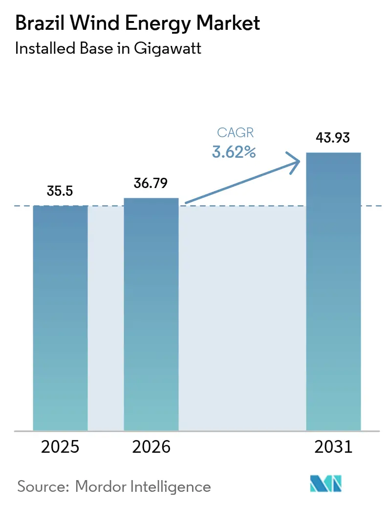 Brazil Wind Energy Market (2025 - 2030)