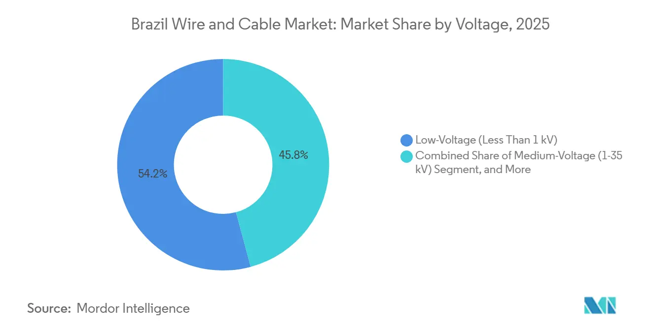 Brazil Wire and Cable Market Share by Voltage, 2025
