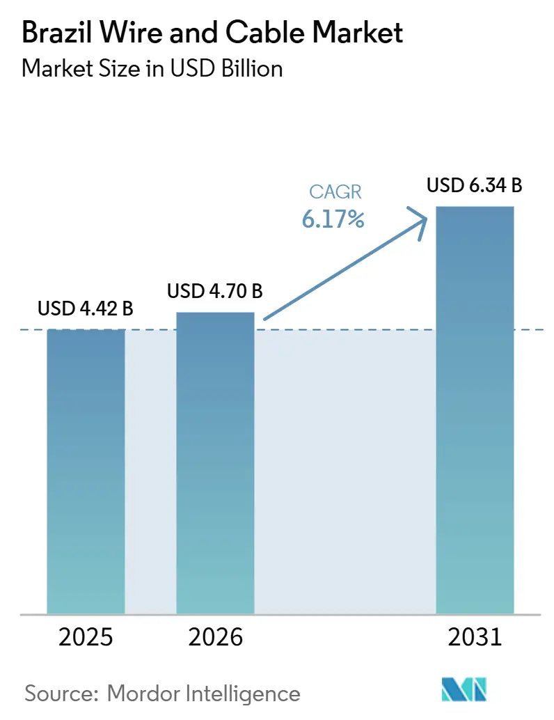 Brazil Wire and Cable Market Size
