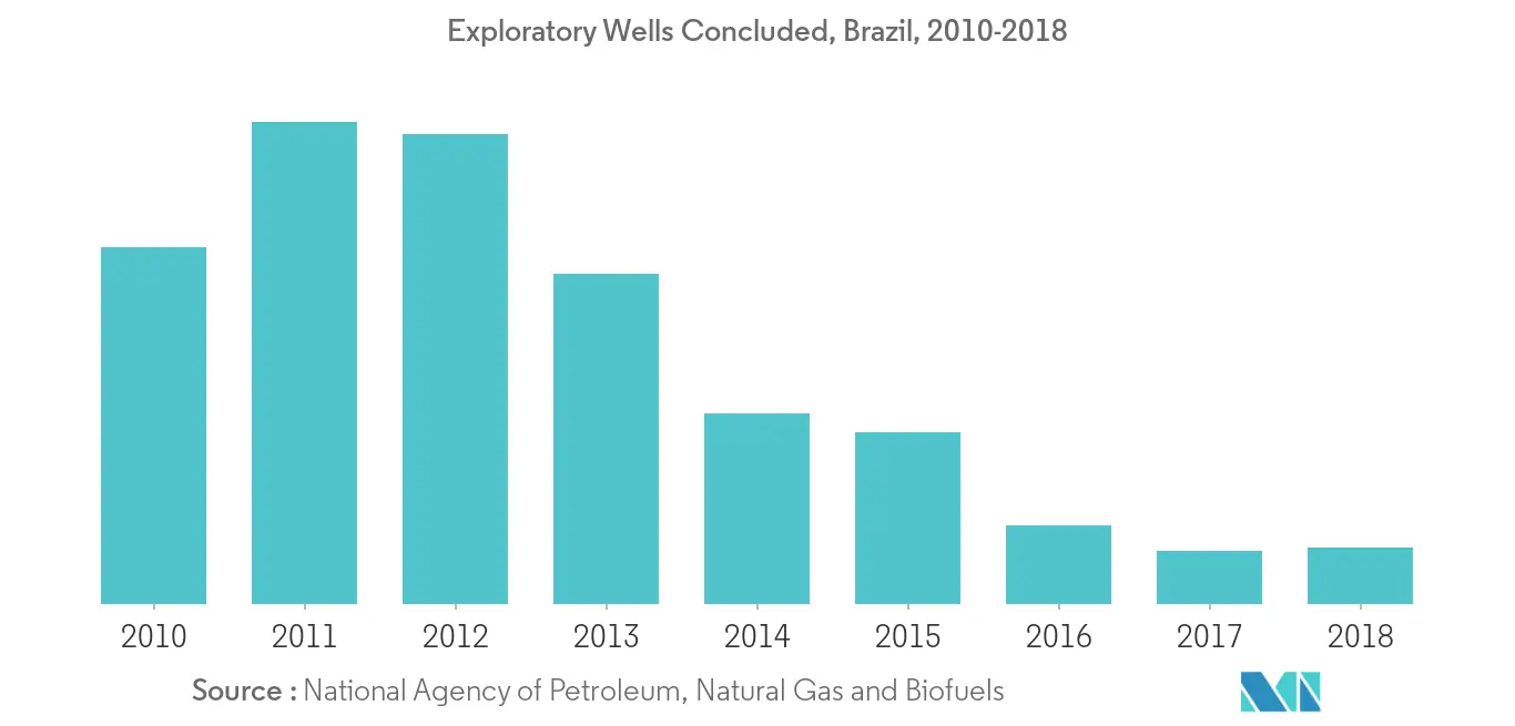 Exploratory Wells Concluded,