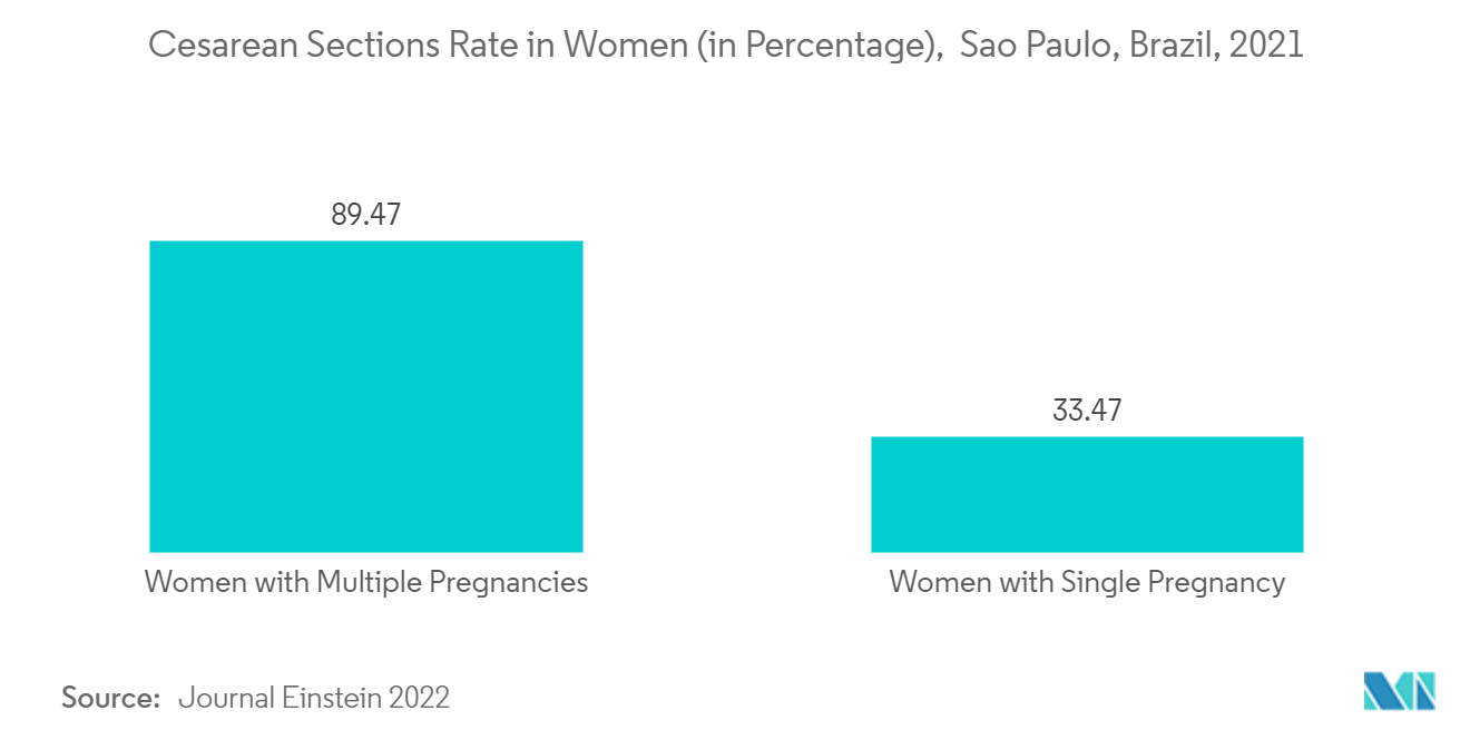 巴西伤口护理管理设备市场 - 女性剖腹产率（百分比），巴西圣保罗，2021 年