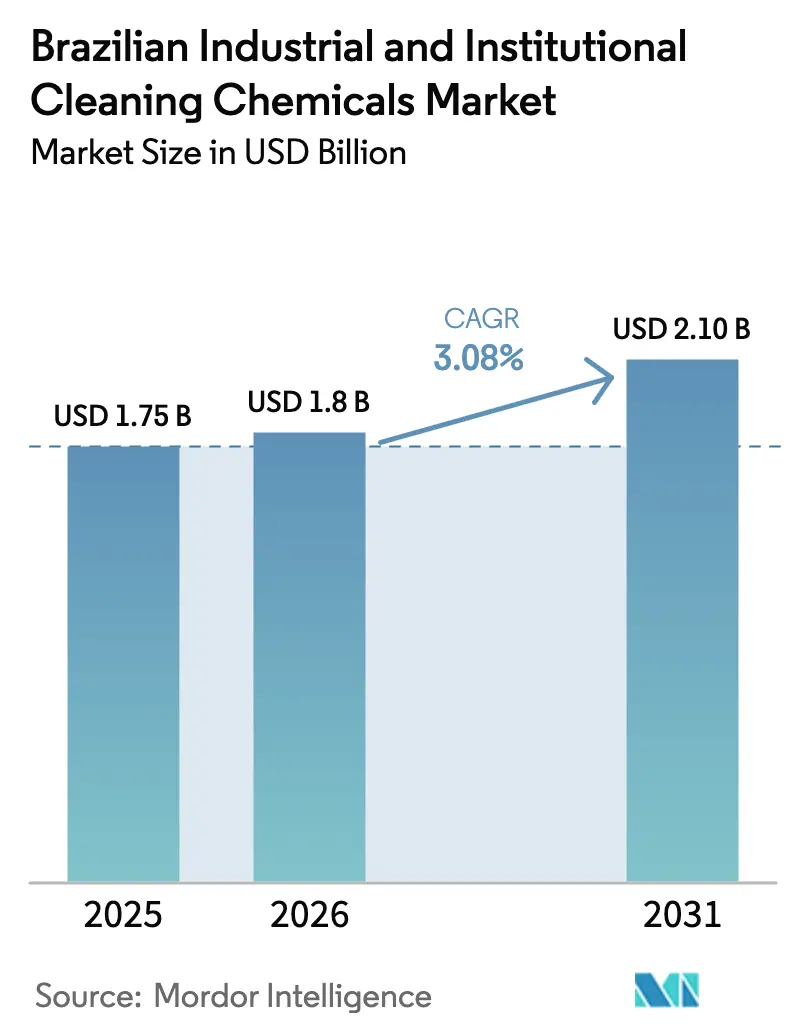 Brazilian Industrial And Institutional Cleaning Chemicals Market (2026 - 2031)