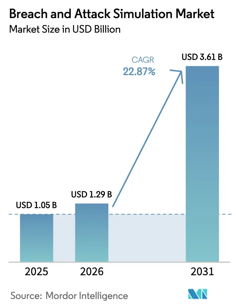 Breach And Attack Simulation Market (2025 - 2030)