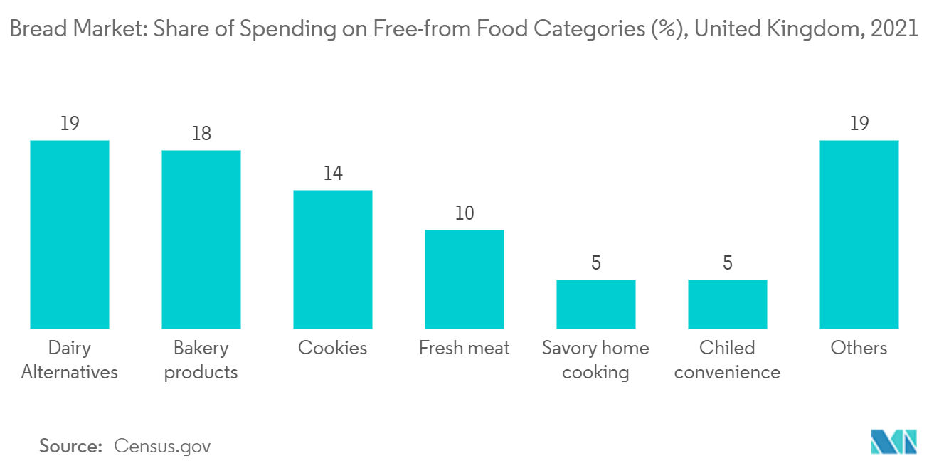 パン市場：フリーフロム食品カテゴリーへの支出シェア（％）、イギリス、2021年