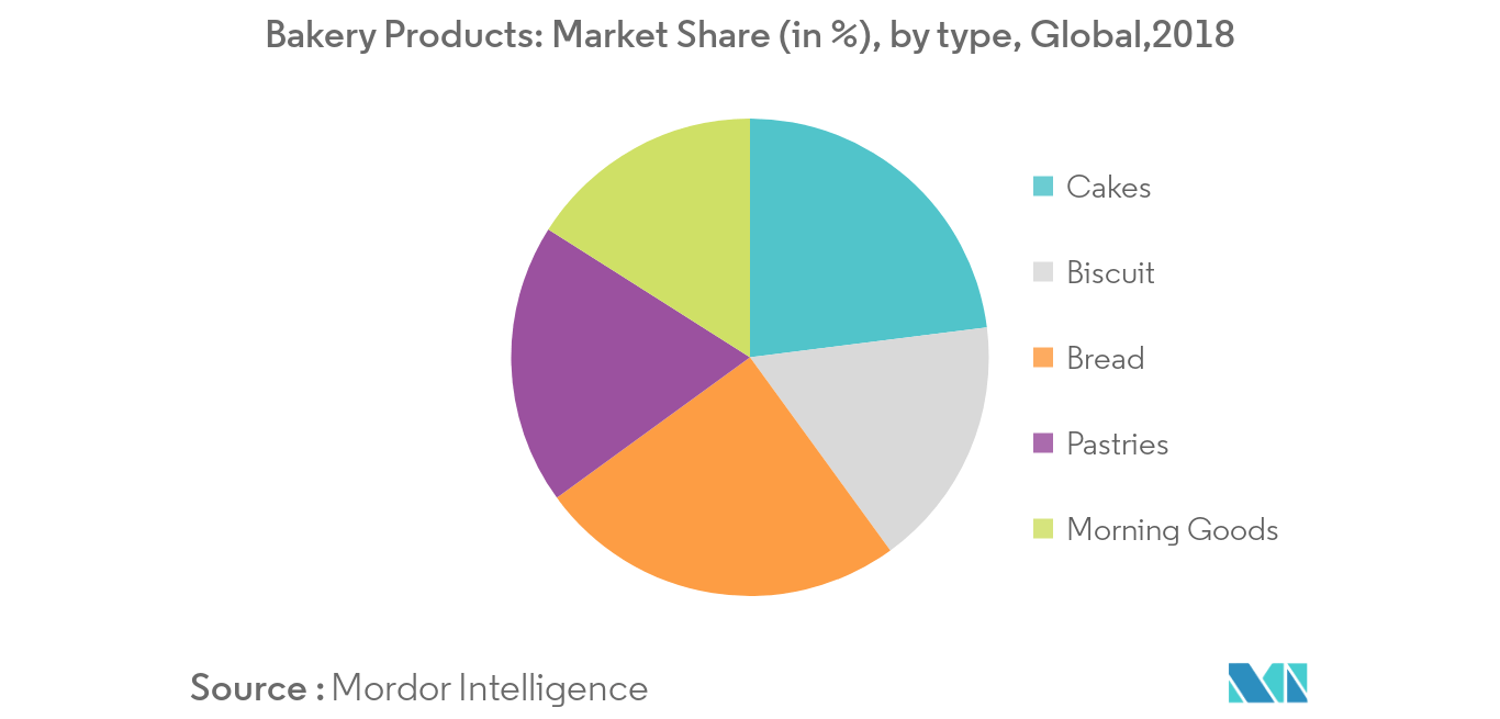 Bread Mixes Market 1