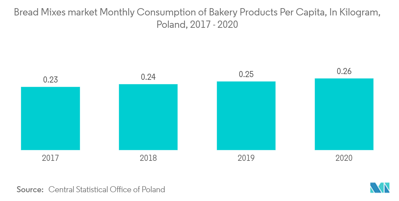 Mercado de misturas de pão Consumo mensal de produtos de panificação per capita, em quilograma, Polônia, 2017-2020