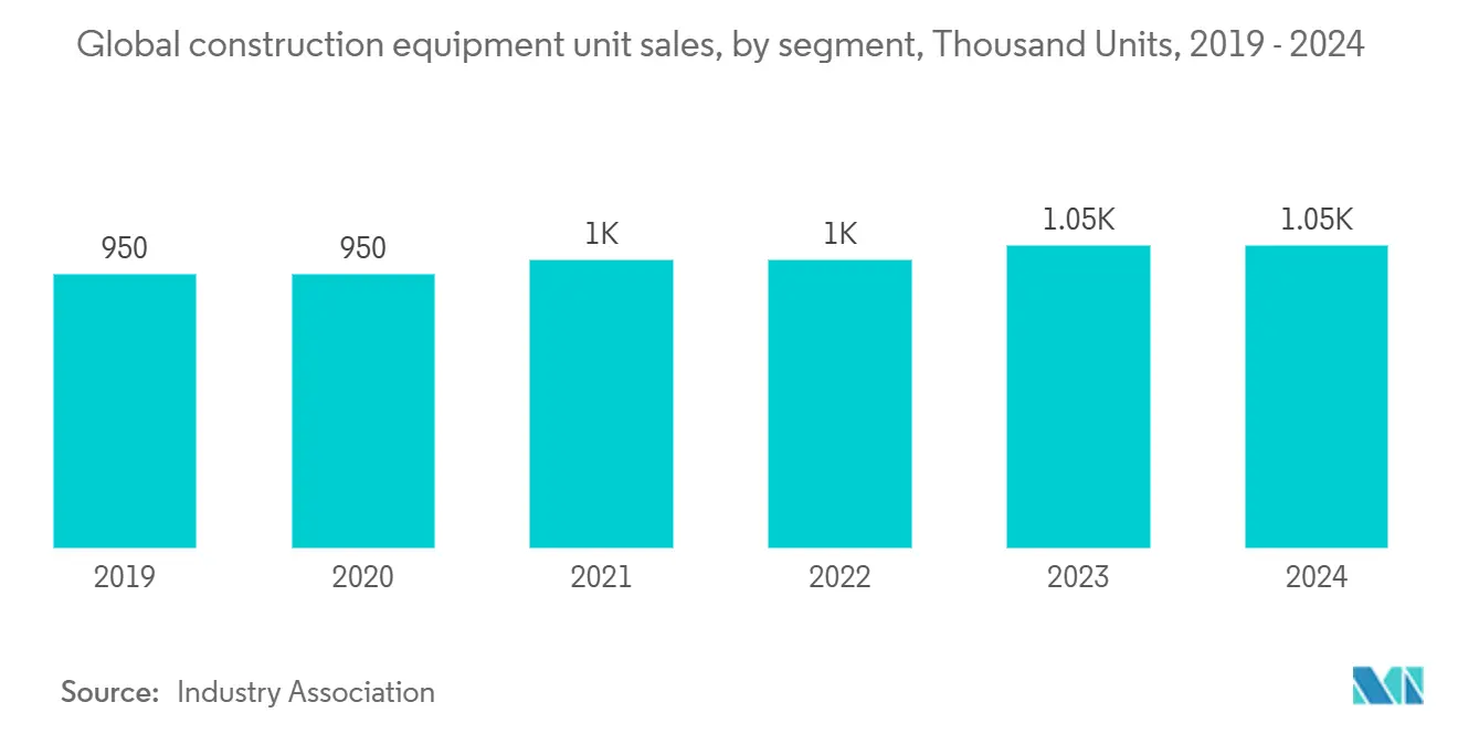 Global construction equipment unit sales, by segment, Thousand Units, 2019 - 2024