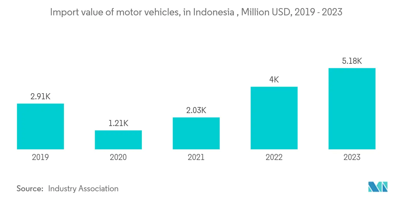 Import value of motor vehicles, in Indonesia , Million USD, 2019 - 2023
