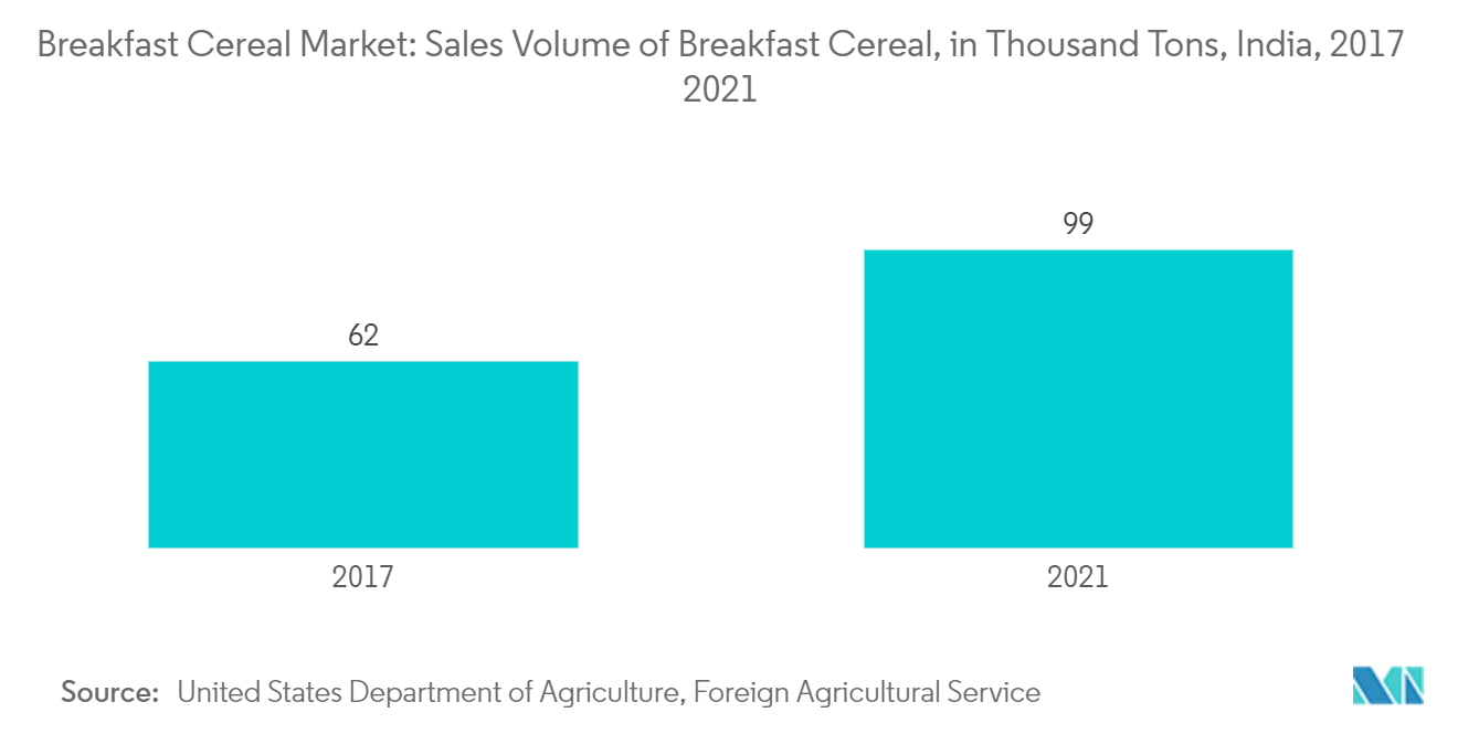 Markt für Frühstückscerealien Verkaufsvolumen von Frühstückscerealien in Tausend Tonnen, Indien, 2017–2021