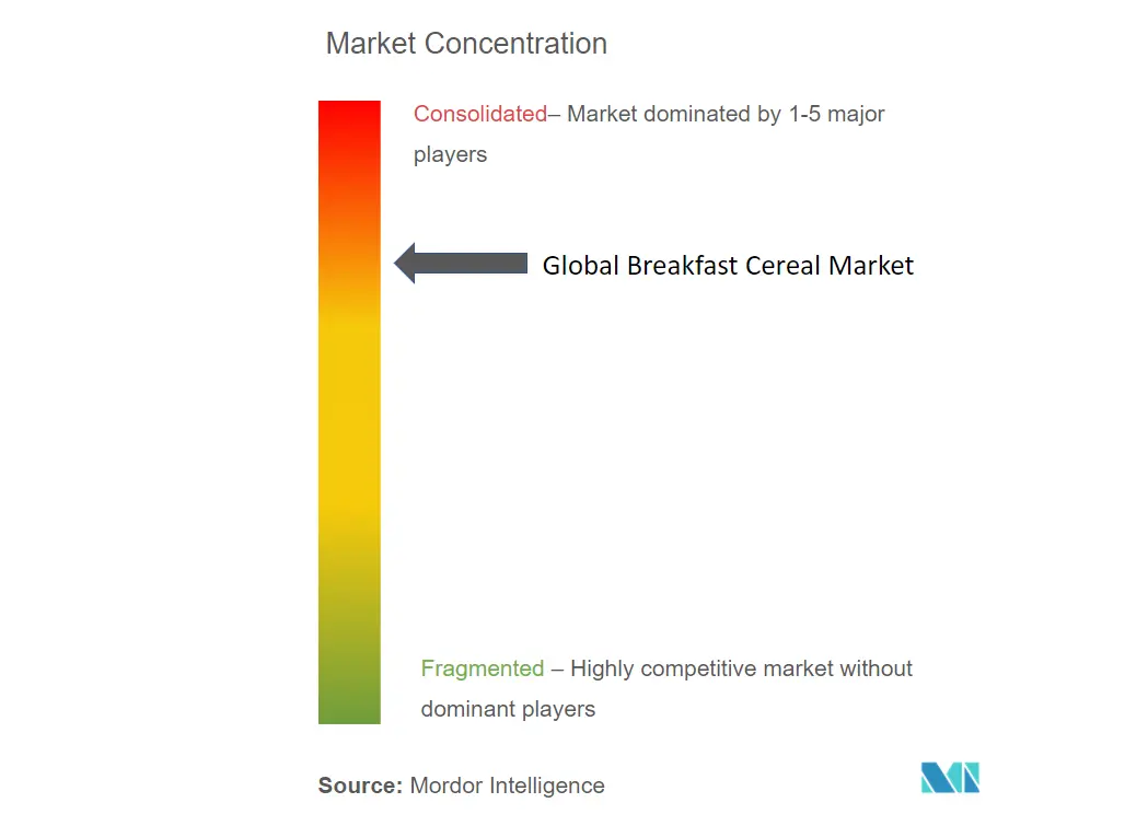 Concentración del mercado de cereales para el desayuno