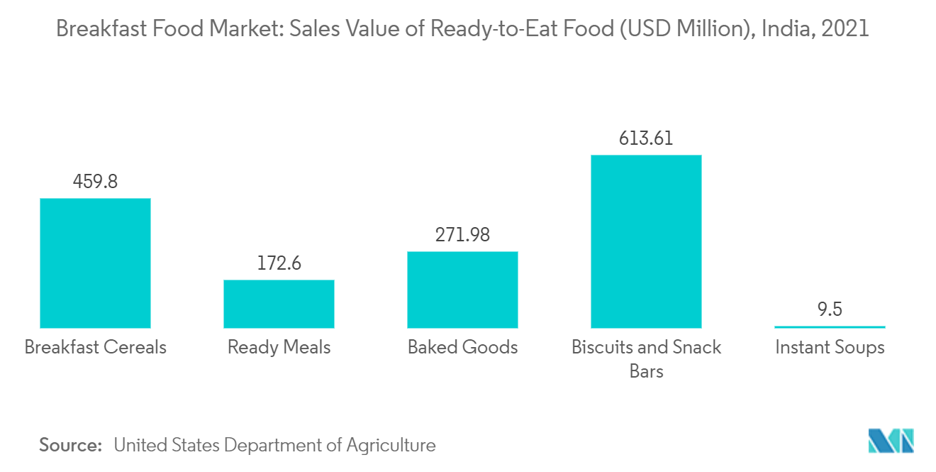 Mercado de Alimentos para Café da Manhã – Valor de Vendas de Alimentos Prontos para Consumo (US$ Milhões), Índia, 2021