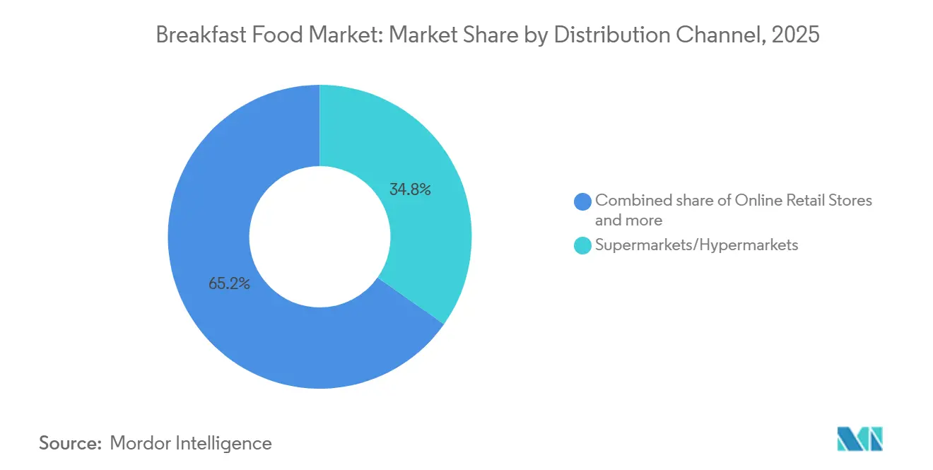 Breakfast Food Market: Market Share by Distribution Channel