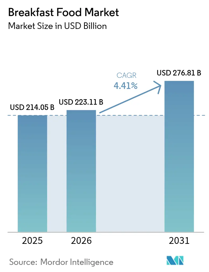 Breakfast Food Market (2026 - 2031)
