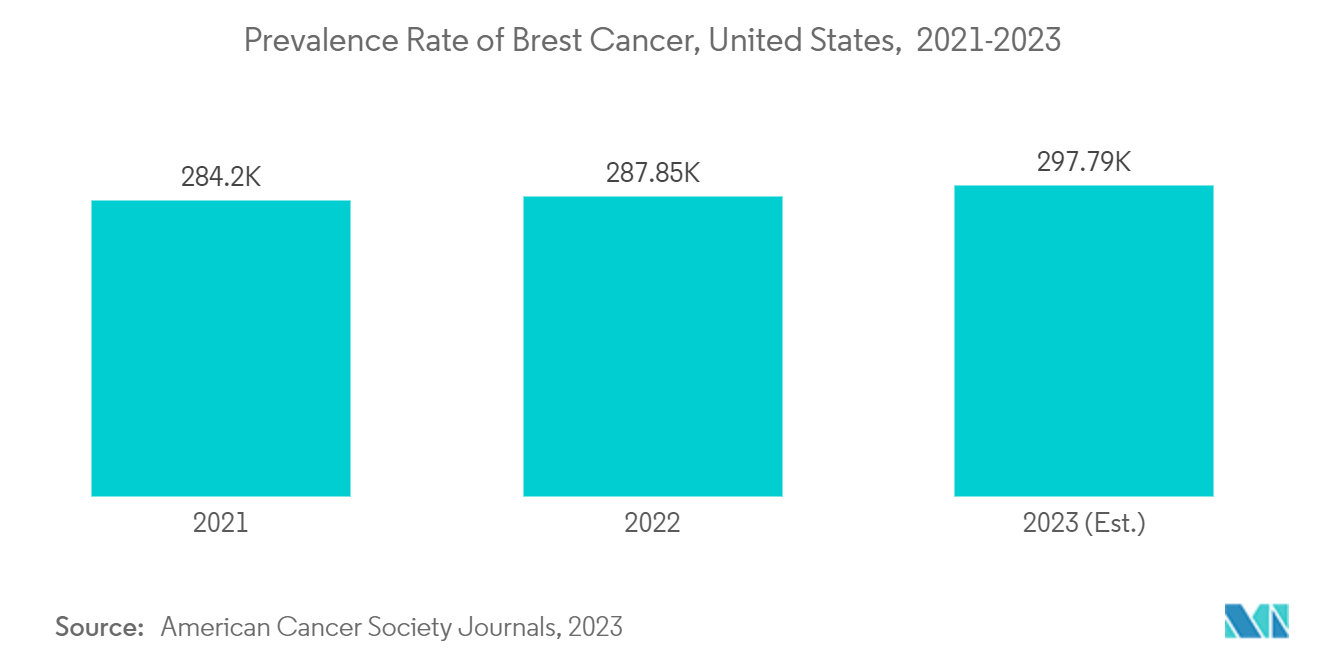 Breast Biopsy Devices Market: Prevalence Rate of Brest Cancer, United States,  2021-2023 