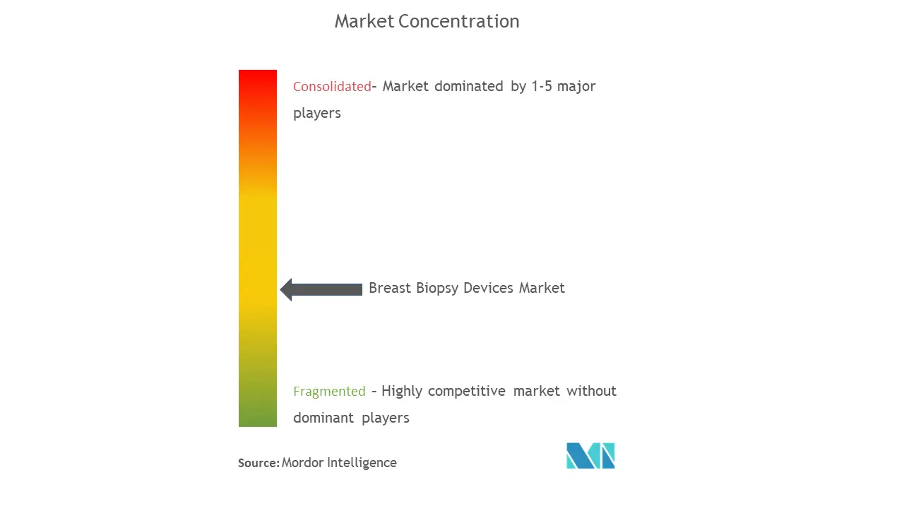 Breast Biopsy Devices Market Concentration