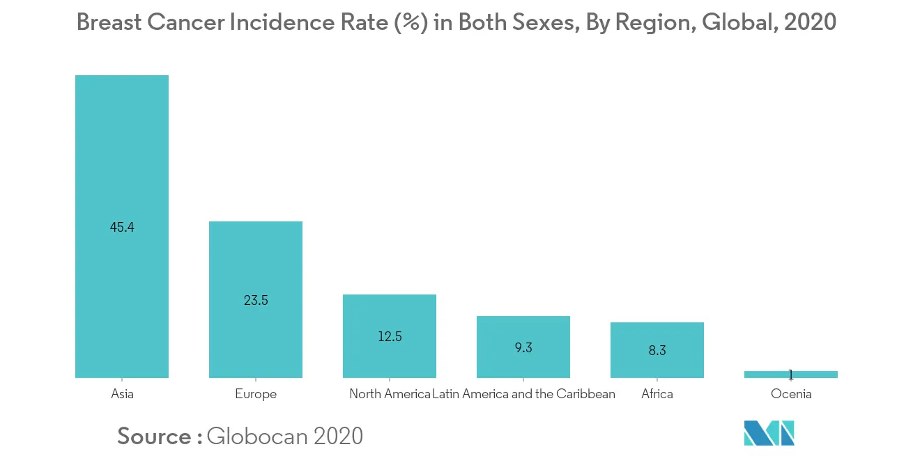 Mercado de biopsia líquida de cáncer de mama tasa de incidencia de cáncer de mama (%) en ambos sexos, por región, a nivel mundial, 2020