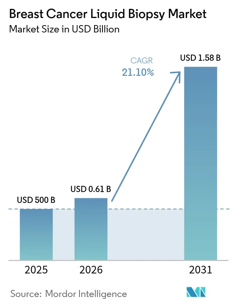 Breast Cancer Liquid Biopsy Market (2025 - 2030)