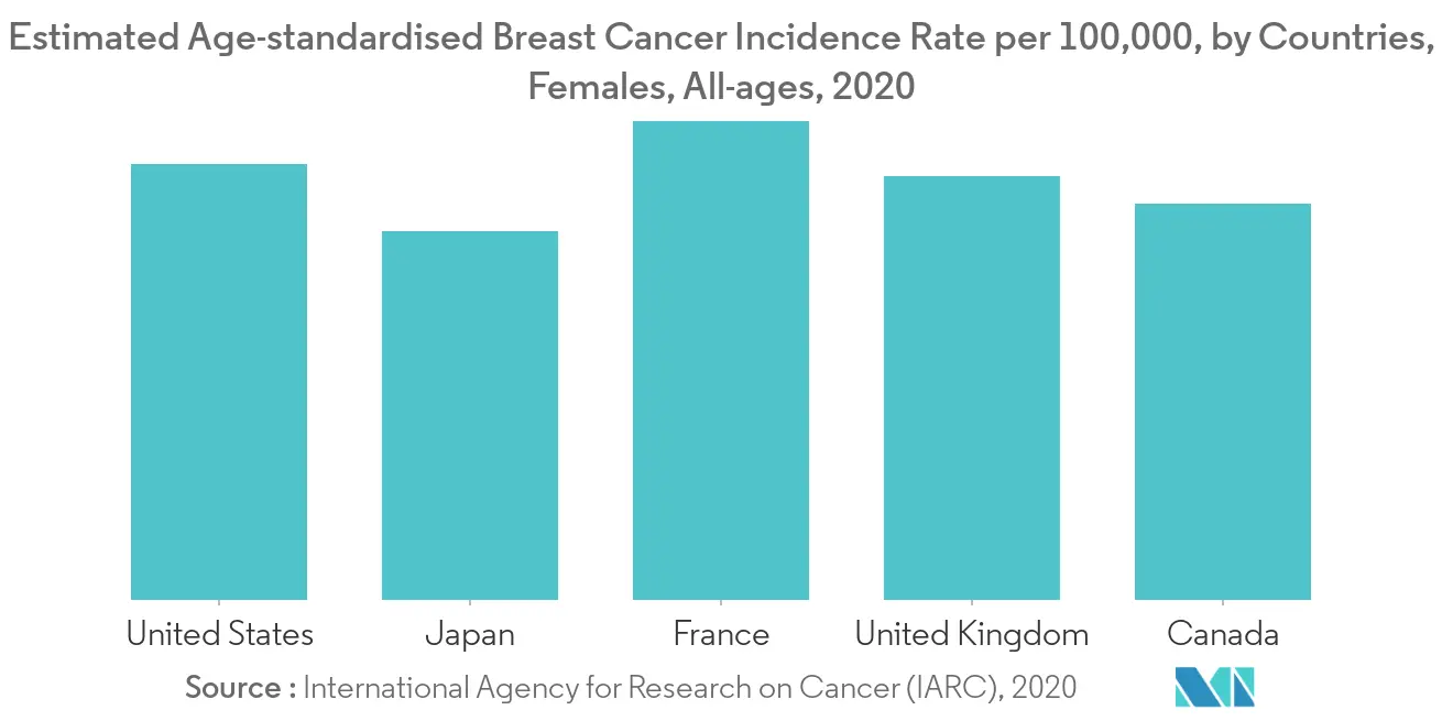 Breast Cancer Therapy Market Key Trends