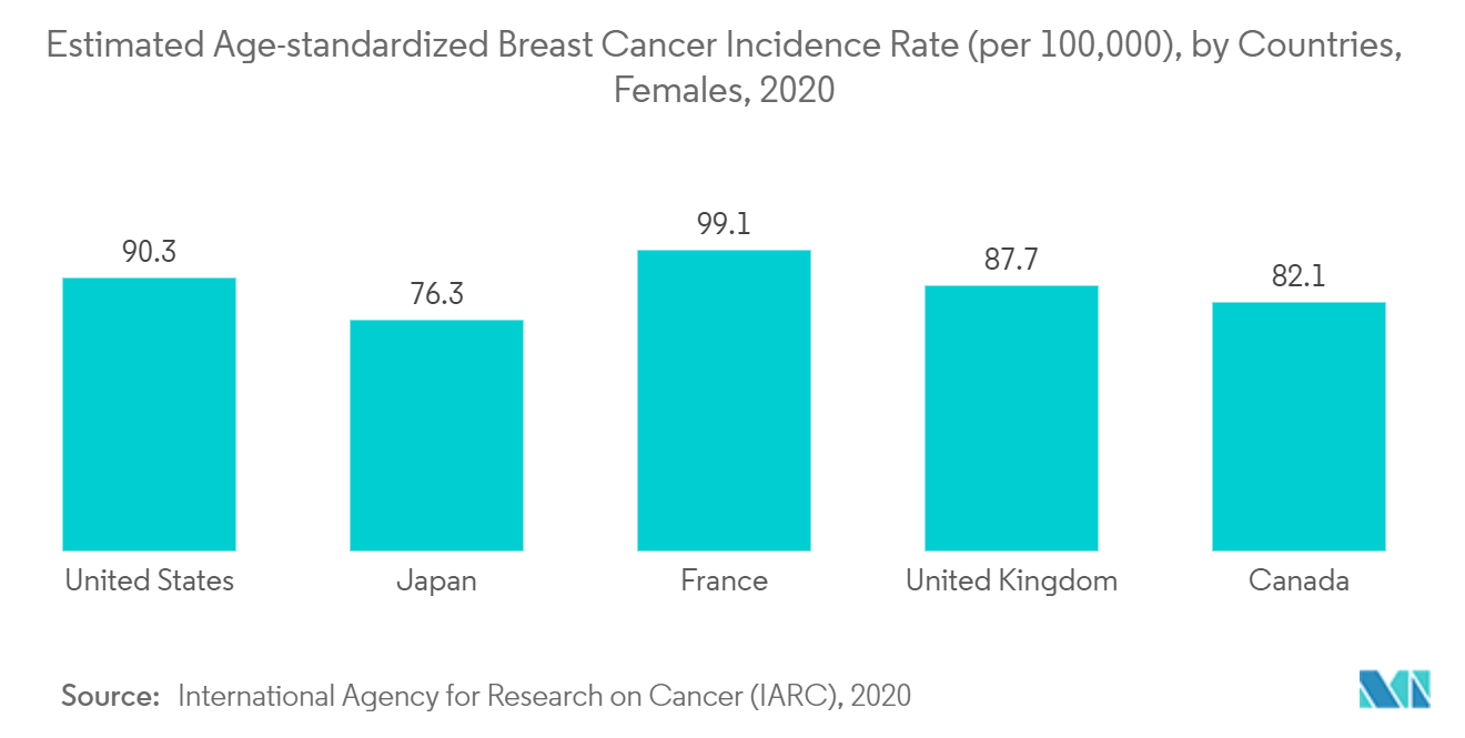 Thị trường điều trị ung thư vú Tỷ lệ mắc ung thư vú ước tính theo độ tuổi (trên 100.000), theo quốc gia