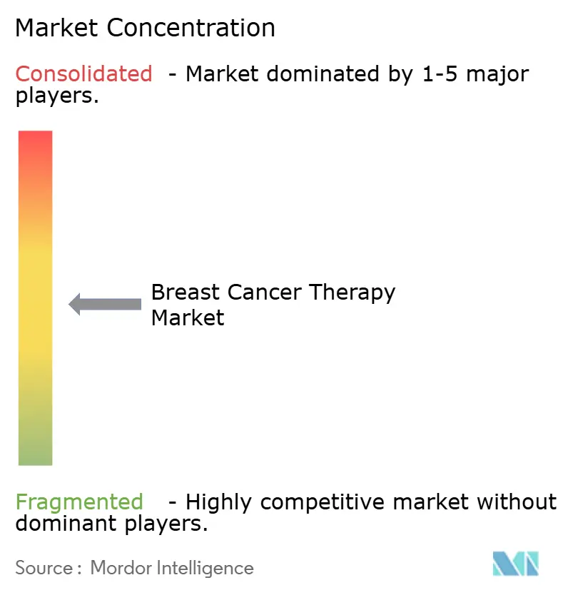 Breast Cancer Therapy Market Concentration