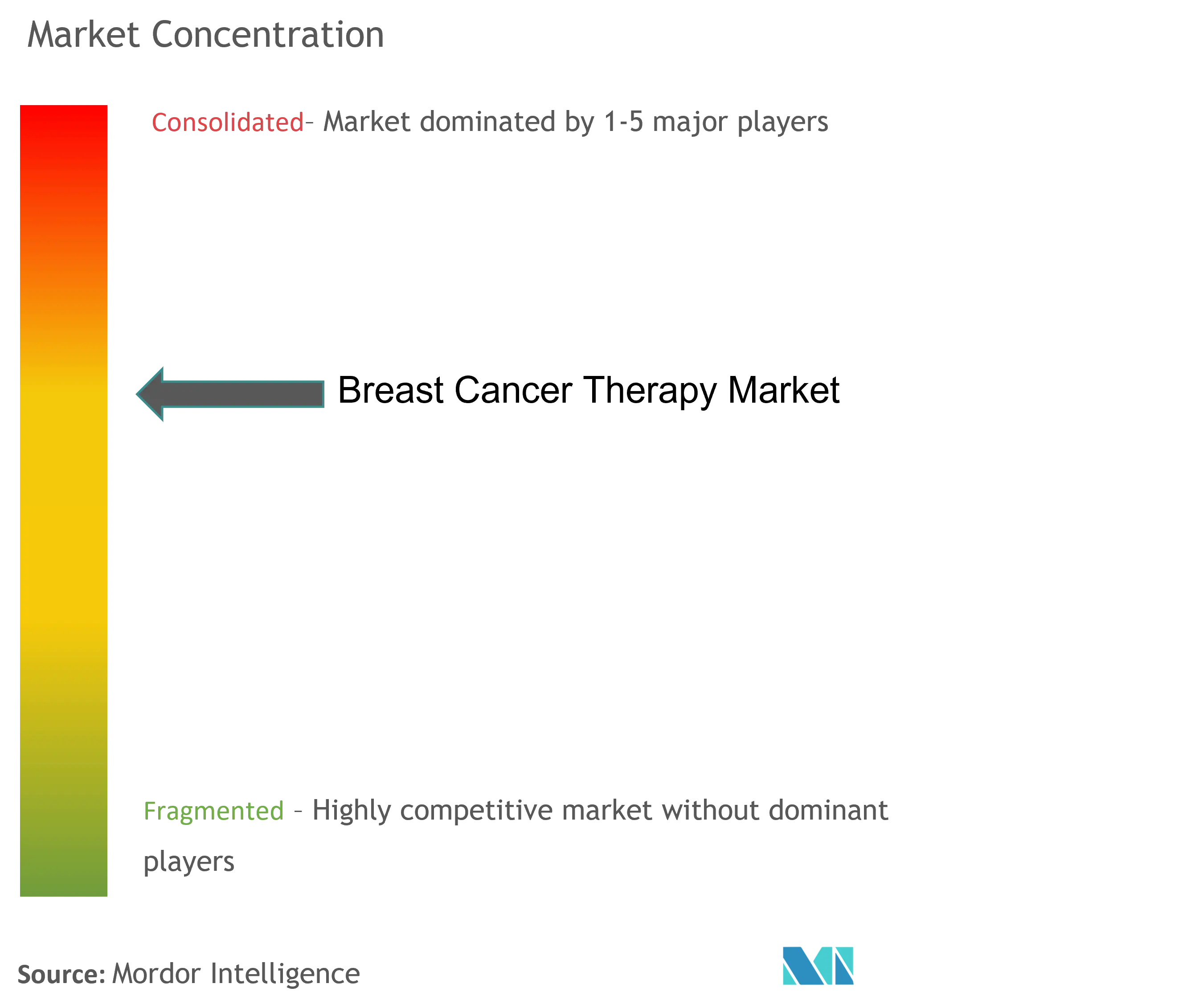 Breast Cancer Therapy Market Concentration