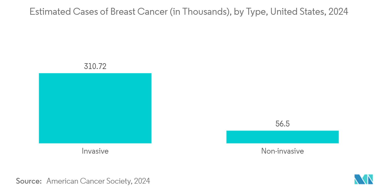 Breast Implant Market - Estimated Cases of Breast Cancer (in Thousands), by Type, United States, 2024