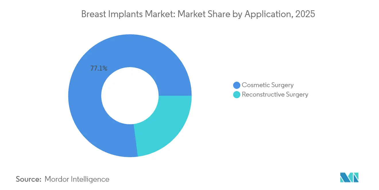 Breast Implants Market: Market Share by Application, 2025