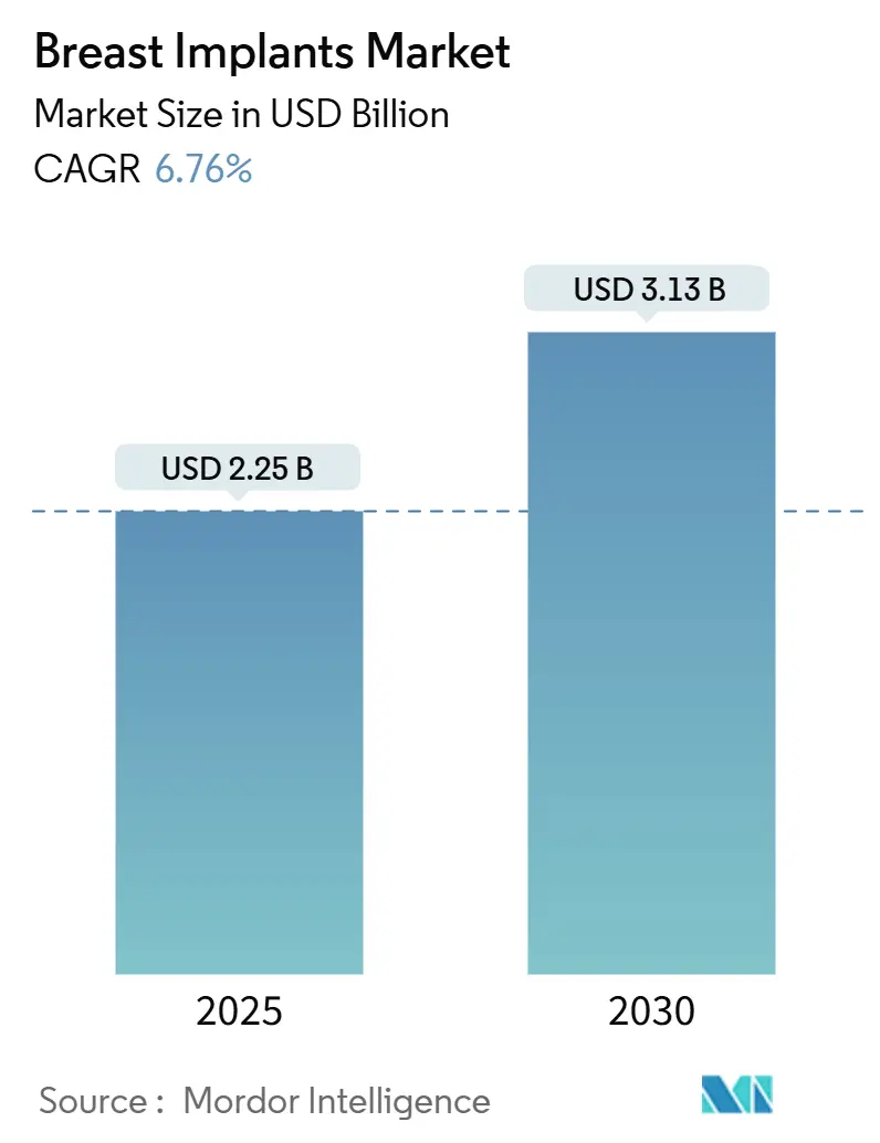 Mercado de Implantes Mamarios (2025 - 2030)